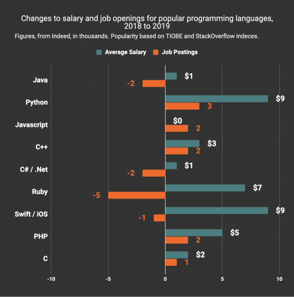 Dev Salary